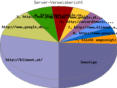 Server-Verweisbericht: Prozentsatz der Anfragen nach verweisender Server.