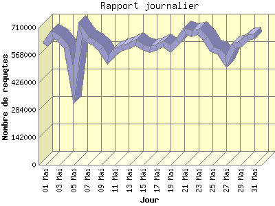 Rapport journalier: Nombre de requêtes by Jour.