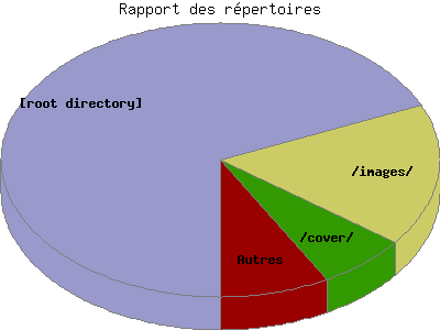 Rapport des répertoires: Pourcentage des requêtes by Répertoires.