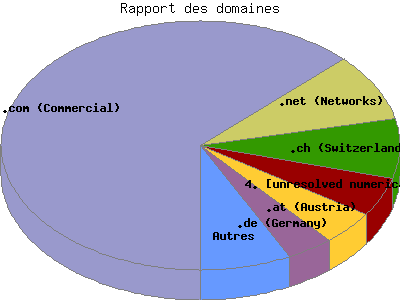 Rapport des domaines: Pourcentage des requêtes by Nom du domaine.