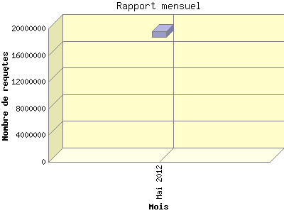 Rapport mensuel: Nombre de requêtes by Mois.
