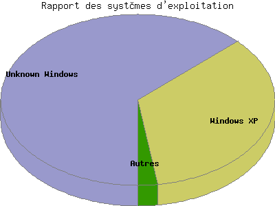 Rapport des systèmes d'exploitation: Pourcentage des requêtes by Système d'exploitation.