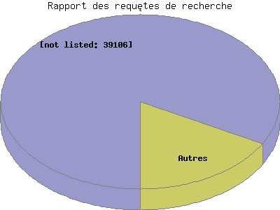 Rapport des requêtes de recherche: Pourcentage des requêtes by Requête de recherche.